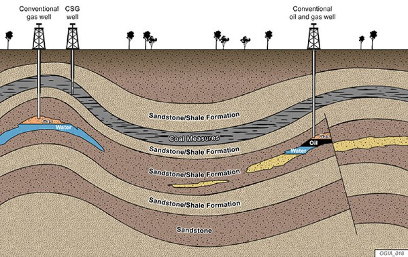 Illustration showing the relative approximate depth and infrastructure of conventional and unconventional (CSG) petroleum and gas wells.