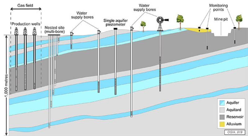 Illustration of the various types and depths of monitoring bores used in the Surat CMA including nested multi-bore sites, single-aquifer piezometers and monitoring points adjacent to mine pits.