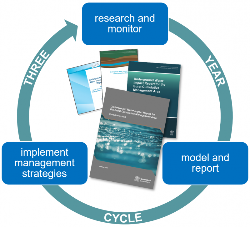 The Underground Water Impact Report three-yearly cycle: research and monitor; model and report; and implement management strategies