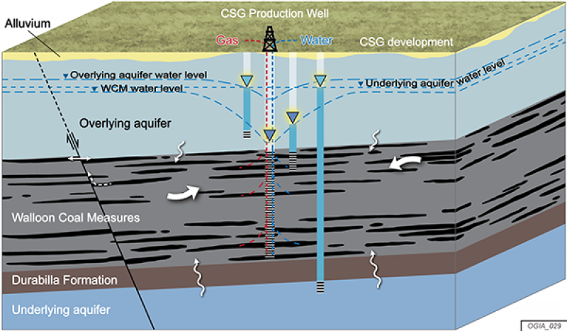 Groundwater impacts pressure