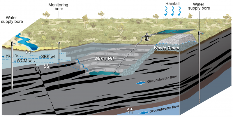 Schematic showing the typical profile of an open-cut coal mine development